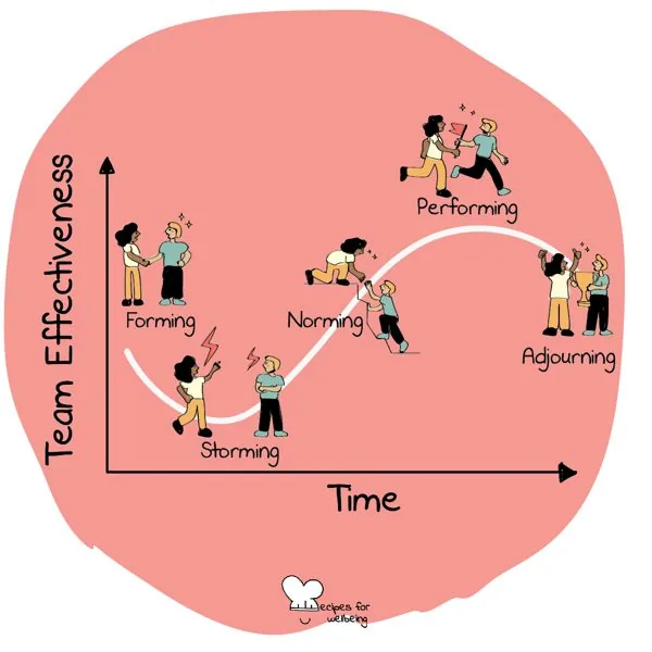 5 stages of team development