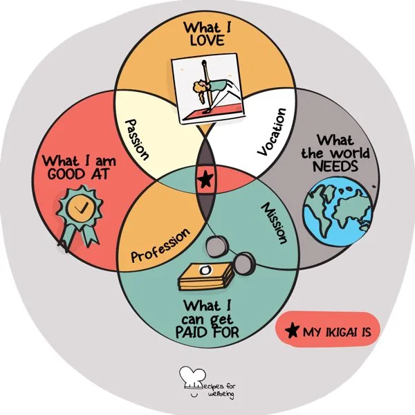 Discover your Ikigai