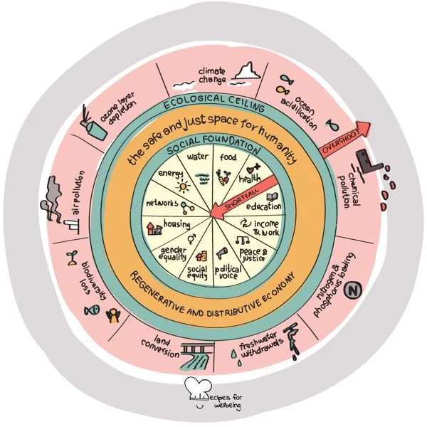 Doughnut Economy