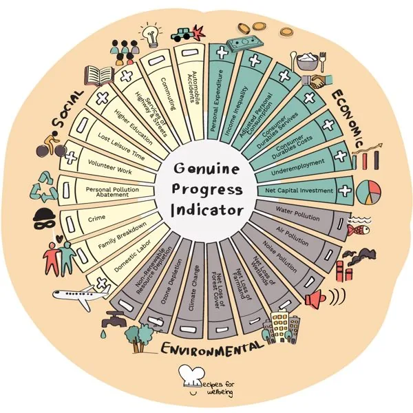Genuine Progress Indicator