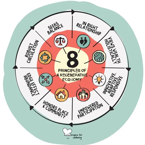 Regenerative Economy