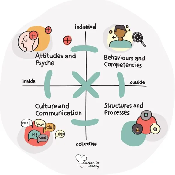 The AQAL model