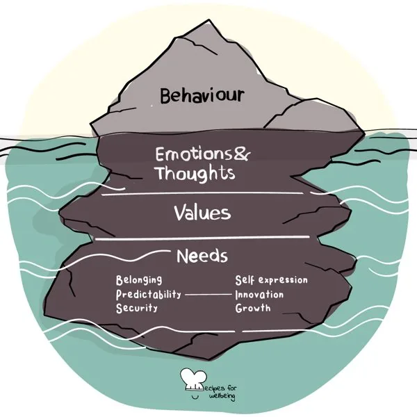 The iceberg model