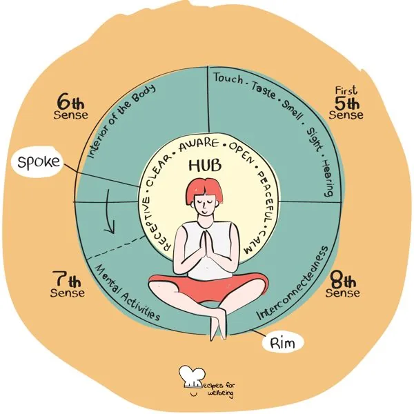 The wheel of awareness
