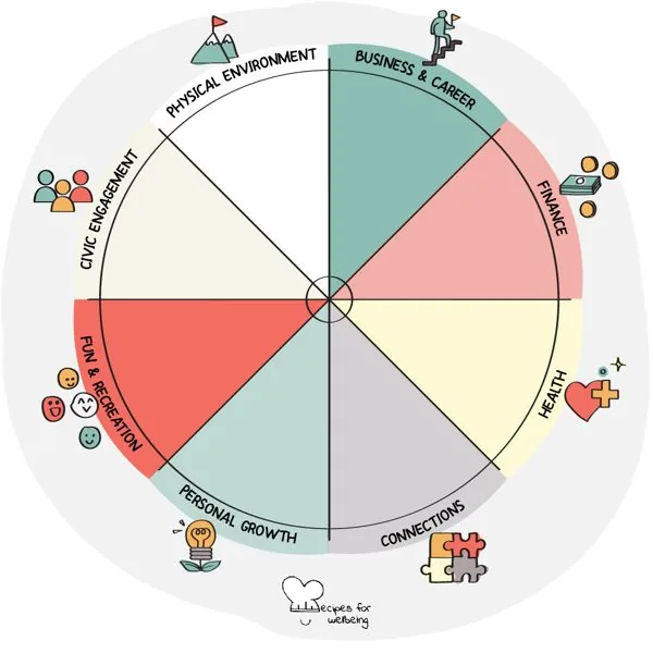 The wheel of needs