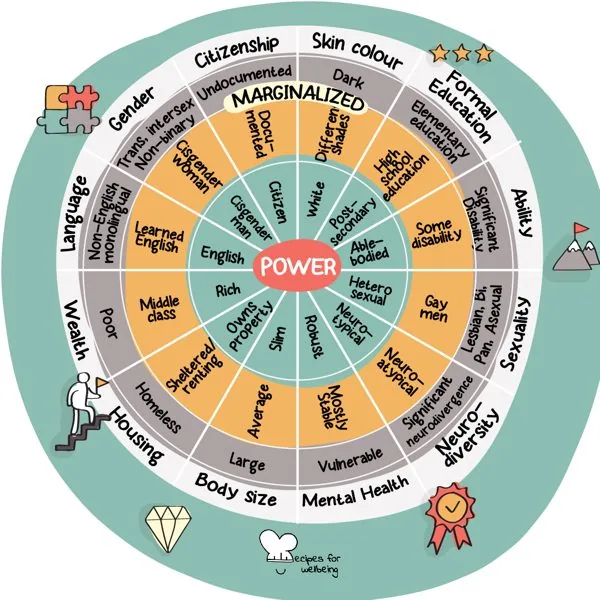 The wheel of power and privilege