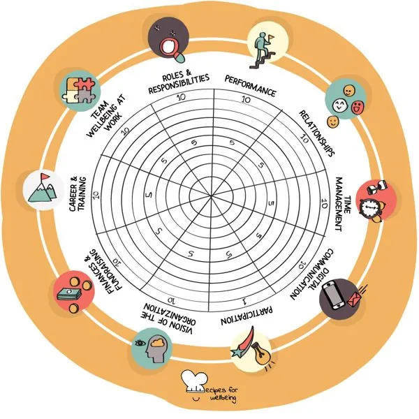 The wheel of wellbeing at work